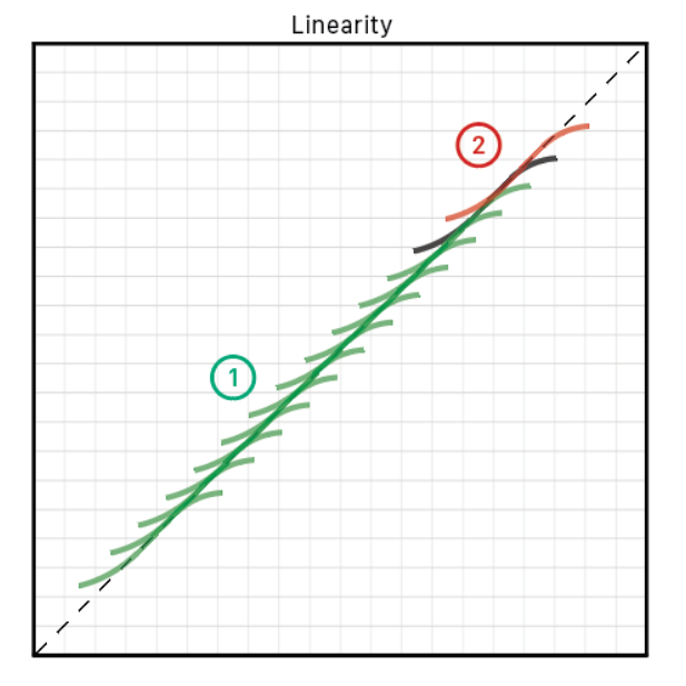 Linearity Linearity